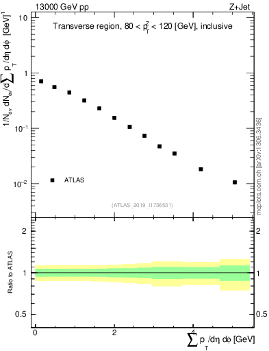 Plot of sumpt in 13000 GeV pp collisions