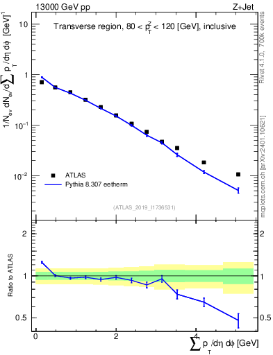 Plot of sumpt in 13000 GeV pp collisions