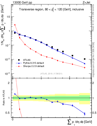 Plot of sumpt in 13000 GeV pp collisions