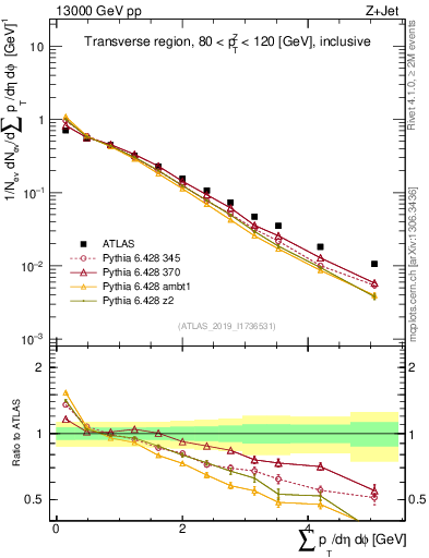 Plot of sumpt in 13000 GeV pp collisions
