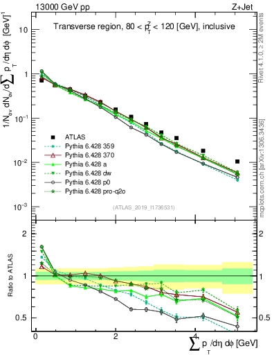Plot of sumpt in 13000 GeV pp collisions