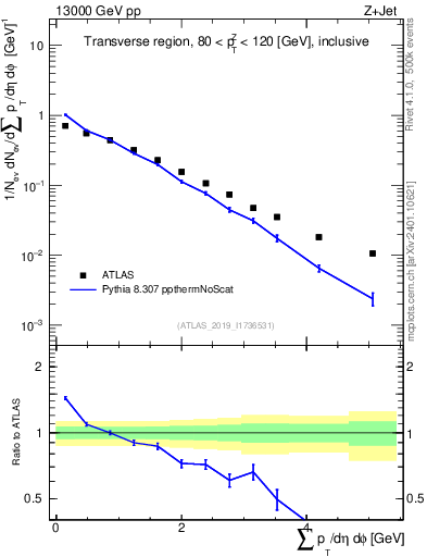 Plot of sumpt in 13000 GeV pp collisions