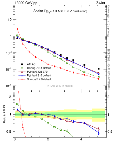 Plot of sumpt in 13000 GeV pp collisions