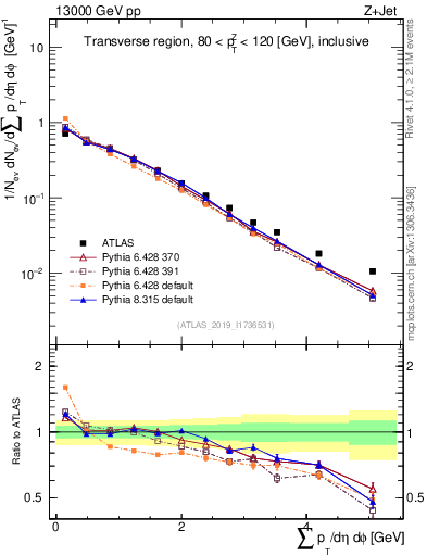 Plot of sumpt in 13000 GeV pp collisions