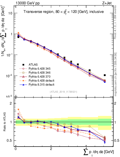 Plot of sumpt in 13000 GeV pp collisions