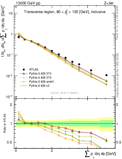 Plot of sumpt in 13000 GeV pp collisions