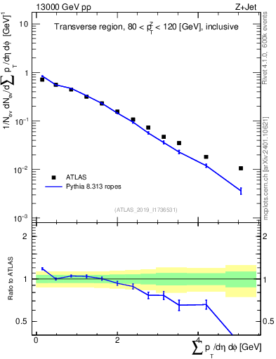 Plot of sumpt in 13000 GeV pp collisions