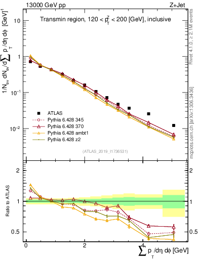 Plot of sumpt in 13000 GeV pp collisions
