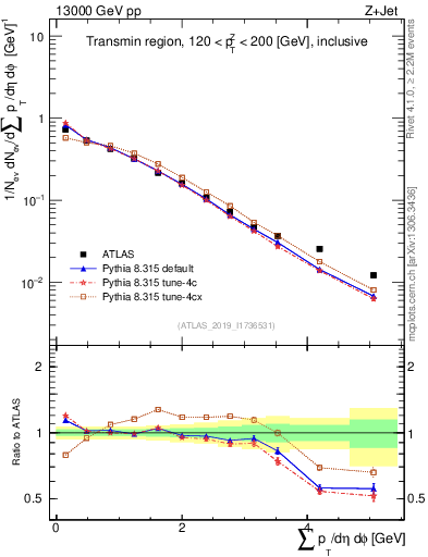 Plot of sumpt in 13000 GeV pp collisions