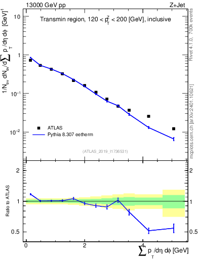 Plot of sumpt in 13000 GeV pp collisions