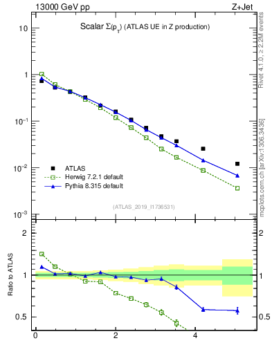 Plot of sumpt in 13000 GeV pp collisions