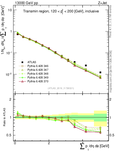 Plot of sumpt in 13000 GeV pp collisions