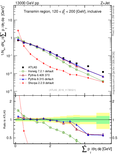 Plot of sumpt in 13000 GeV pp collisions