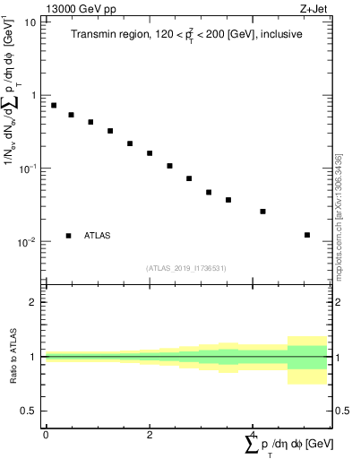 Plot of sumpt in 13000 GeV pp collisions