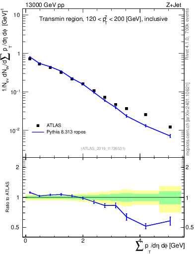 Plot of sumpt in 13000 GeV pp collisions