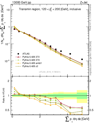 Plot of sumpt in 13000 GeV pp collisions