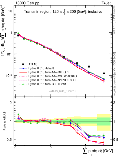 Plot of sumpt in 13000 GeV pp collisions