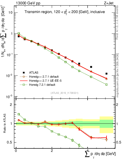 Plot of sumpt in 13000 GeV pp collisions
