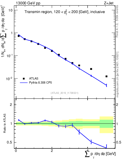 Plot of sumpt in 13000 GeV pp collisions