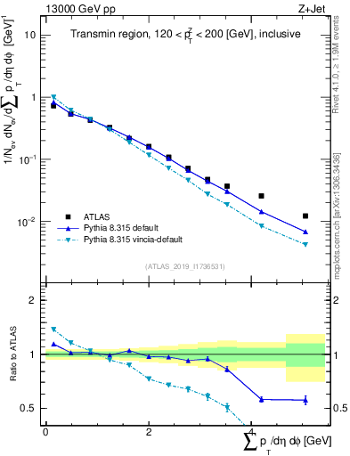 Plot of sumpt in 13000 GeV pp collisions