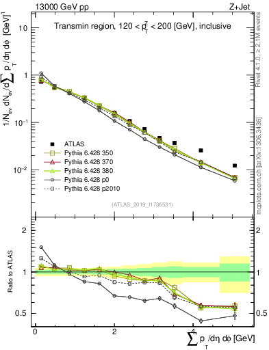 Plot of sumpt in 13000 GeV pp collisions