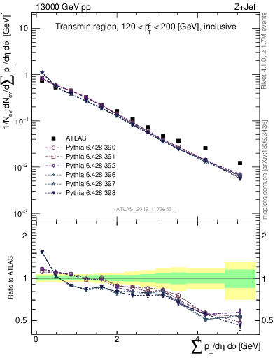 Plot of sumpt in 13000 GeV pp collisions