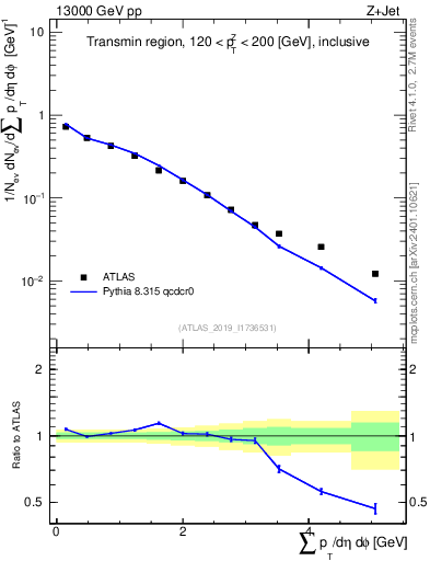 Plot of sumpt in 13000 GeV pp collisions