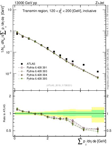 Plot of sumpt in 13000 GeV pp collisions