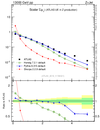 Plot of sumpt in 13000 GeV pp collisions