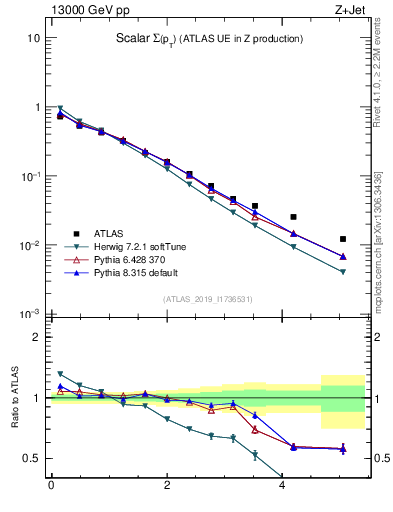 Plot of sumpt in 13000 GeV pp collisions