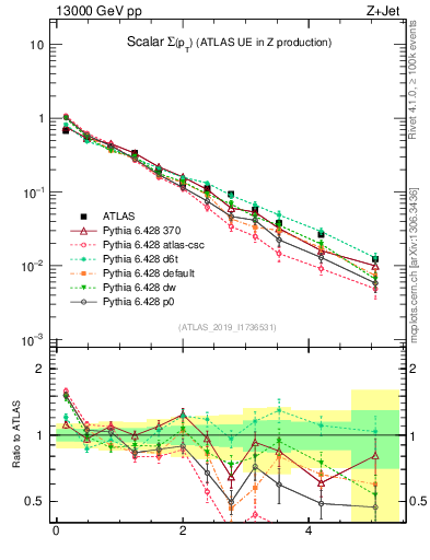 Plot of sumpt in 13000 GeV pp collisions