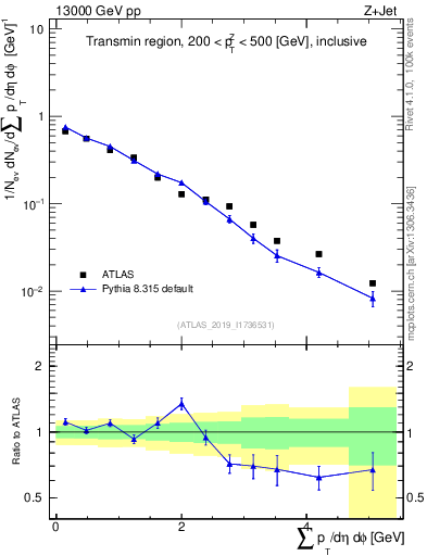 Plot of sumpt in 13000 GeV pp collisions