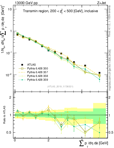 Plot of sumpt in 13000 GeV pp collisions