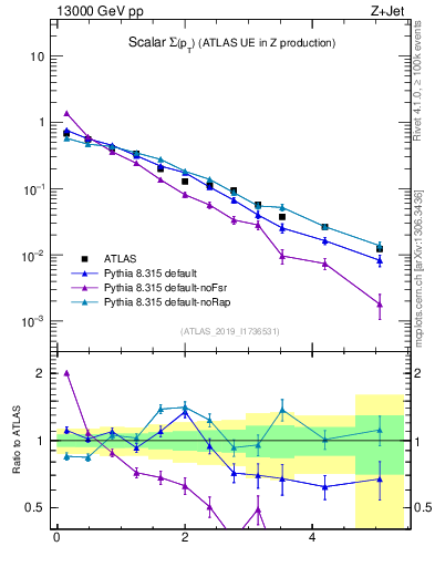Plot of sumpt in 13000 GeV pp collisions
