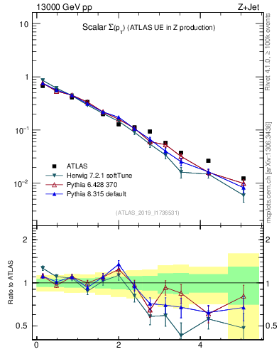 Plot of sumpt in 13000 GeV pp collisions