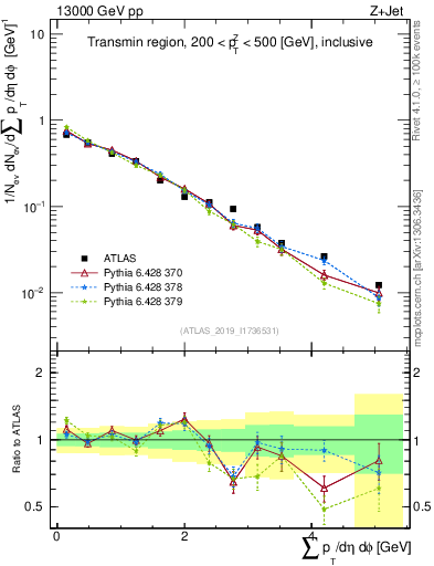 Plot of sumpt in 13000 GeV pp collisions