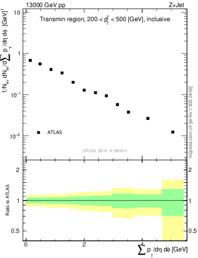 Plot of sumpt in 13000 GeV pp collisions