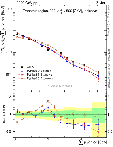 Plot of sumpt in 13000 GeV pp collisions