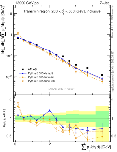 Plot of sumpt in 13000 GeV pp collisions