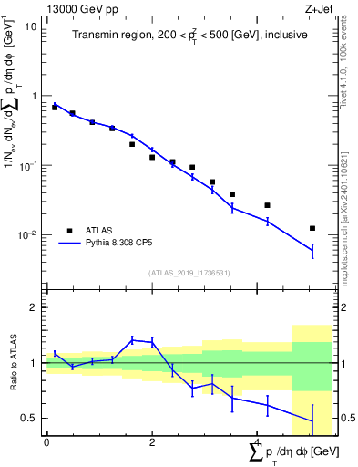 Plot of sumpt in 13000 GeV pp collisions