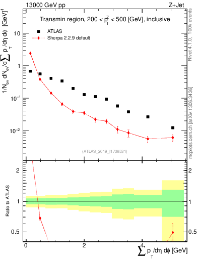 Plot of sumpt in 13000 GeV pp collisions