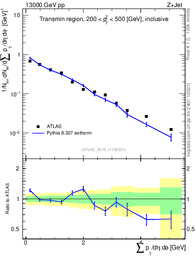 Plot of sumpt in 13000 GeV pp collisions