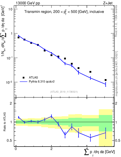 Plot of sumpt in 13000 GeV pp collisions