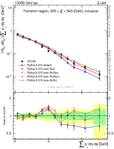 Plot of sumpt in 13000 GeV pp collisions