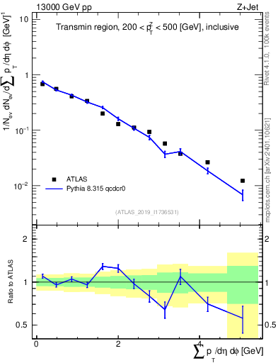 Plot of sumpt in 13000 GeV pp collisions