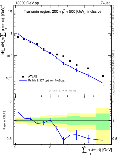 Plot of sumpt in 13000 GeV pp collisions