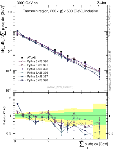 Plot of sumpt in 13000 GeV pp collisions