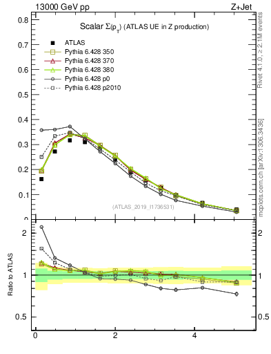 Plot of sumpt in 13000 GeV pp collisions