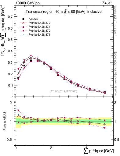 Plot of sumpt in 13000 GeV pp collisions
