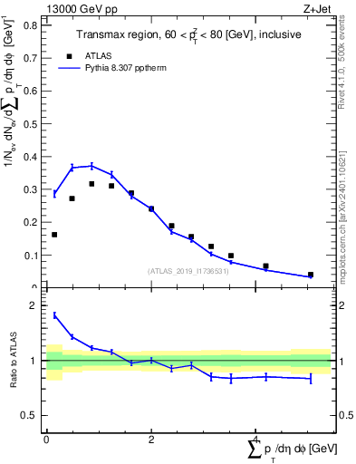 Plot of sumpt in 13000 GeV pp collisions